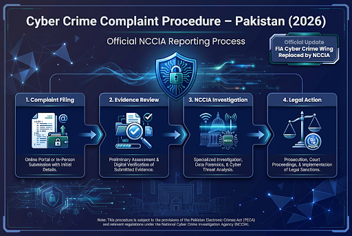 How to File a Cyber Crime Complaint in Pakistan (2026): Complete Step-by-Step Guide