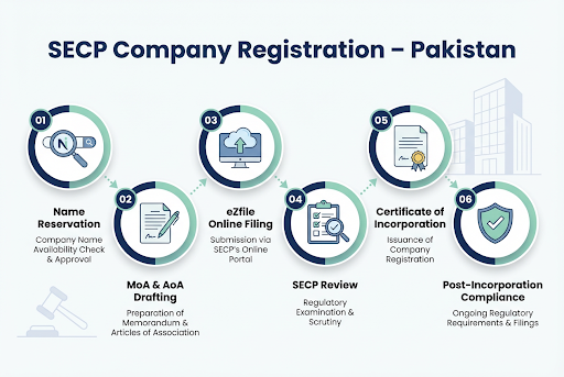 SECP Company Registration in Pakistan: Complete Process, Requirements & Costs